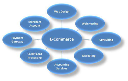 e-ce-commerce servicesommerce services